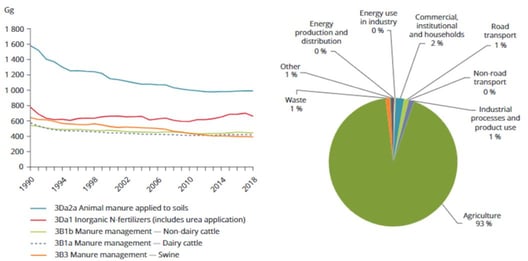 Can the EU Turn the Tides on Increasing Ammonia Emissions?