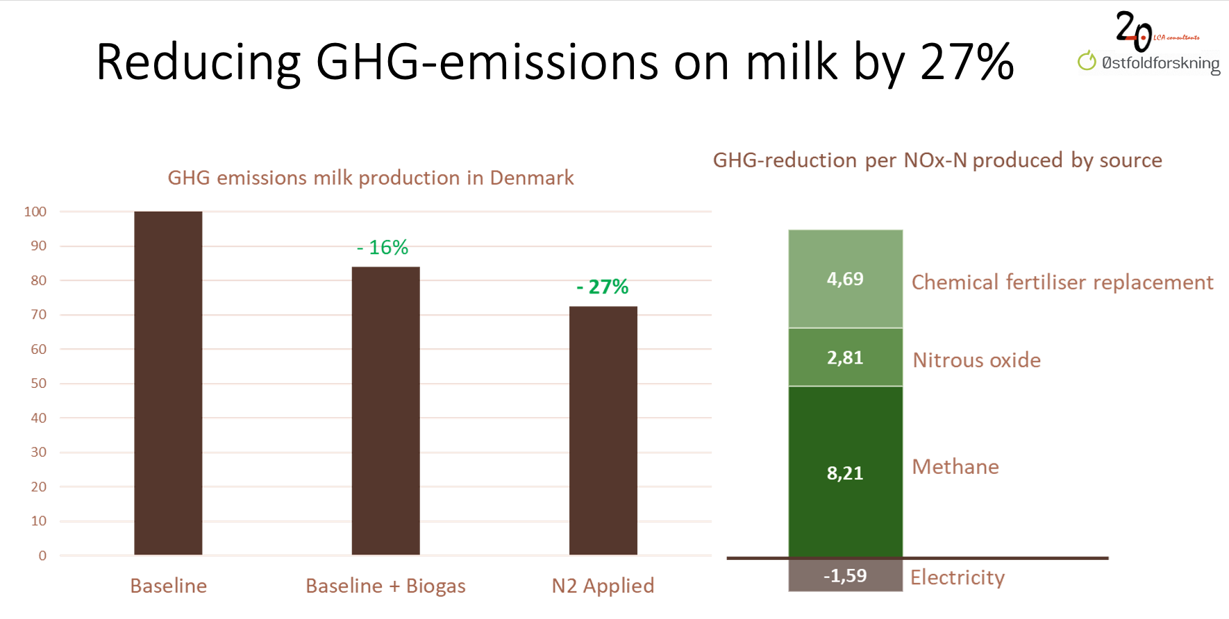 GHG emissions milk production in Denmark_