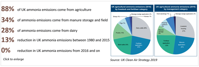 Slurry handling - Clean Air Strategy 2019