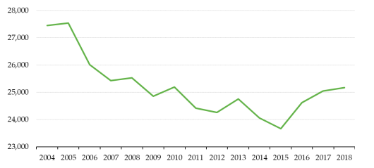 Figure 1. Energy consumption by agriculture in EU in thousand tonnes of oil equivalent.