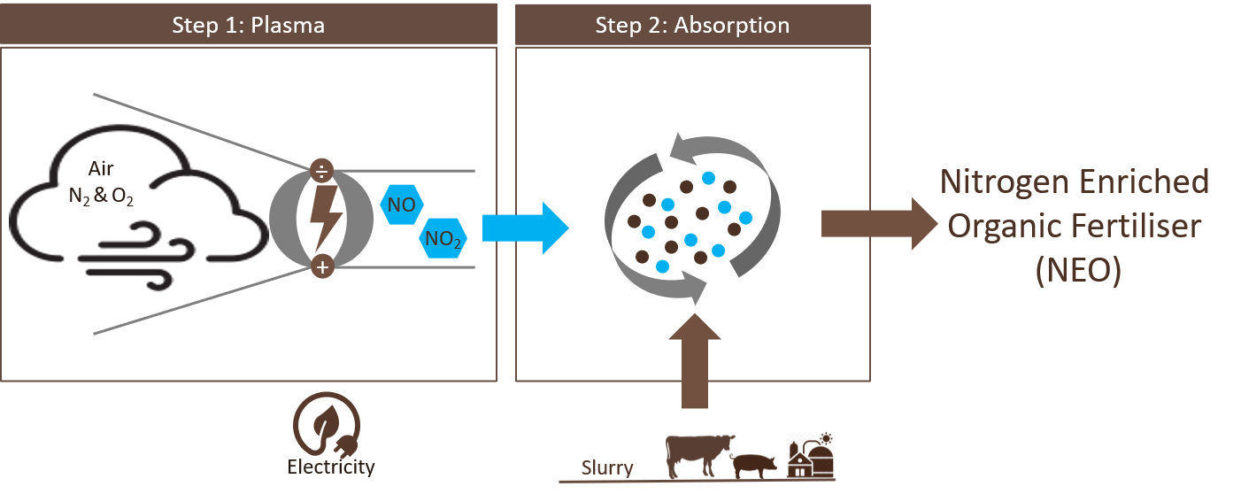 N2 Applied technology described