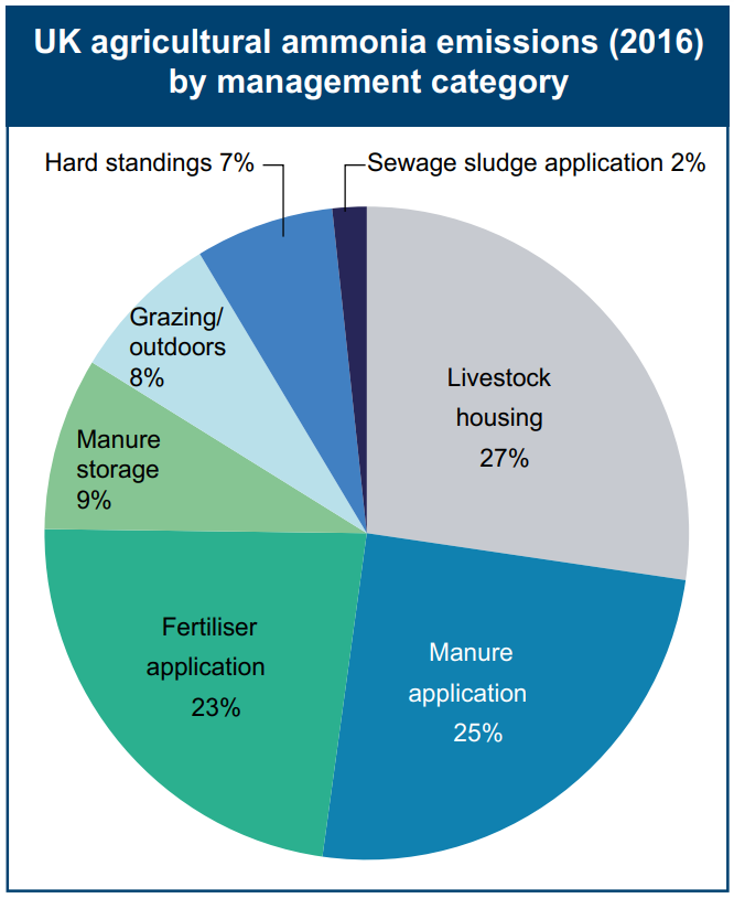 UK Agricultural ammonia emissions (2016) by management category - source UK Clean Air Strategy 2019