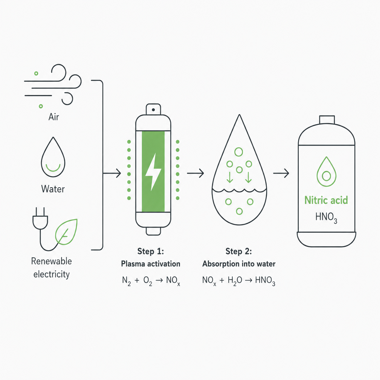 From Air to Nitric Acid: Electrifying Nitrate Production